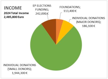 how we are funded graph - income 2024.jpg